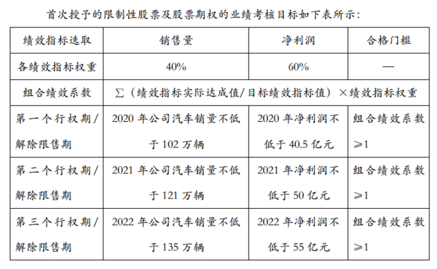 受行业影响 长城汽车近日下调销量和盈利预期