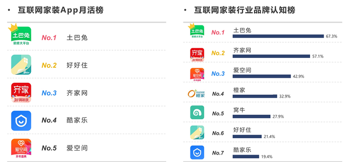 2021年首份互联网家装分析报告出炉，近六成用户在乎口碑更胜过价格