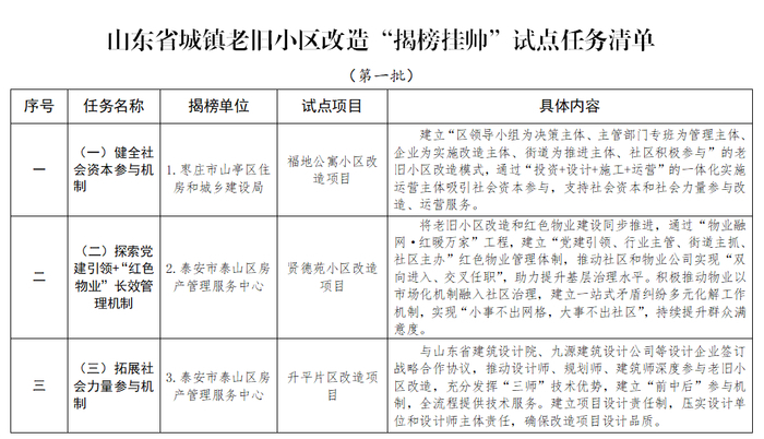 山东公布首批老旧小区改造“揭榜挂帅”试点任务清单  