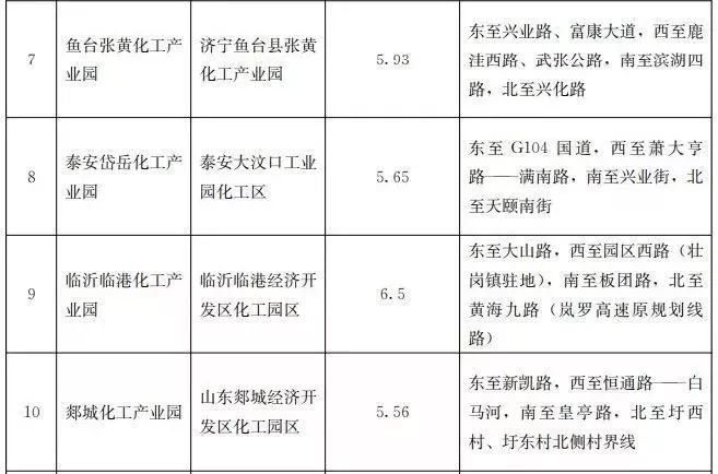 全四批共85家！山东发布第四批化工园区和专业化工园区名单