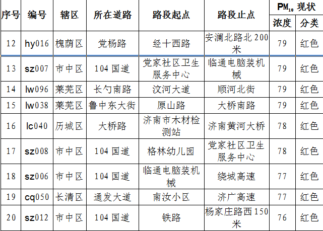 济南6月道路“气质”排名出炉，红色路段集中在104国道、大桥路等