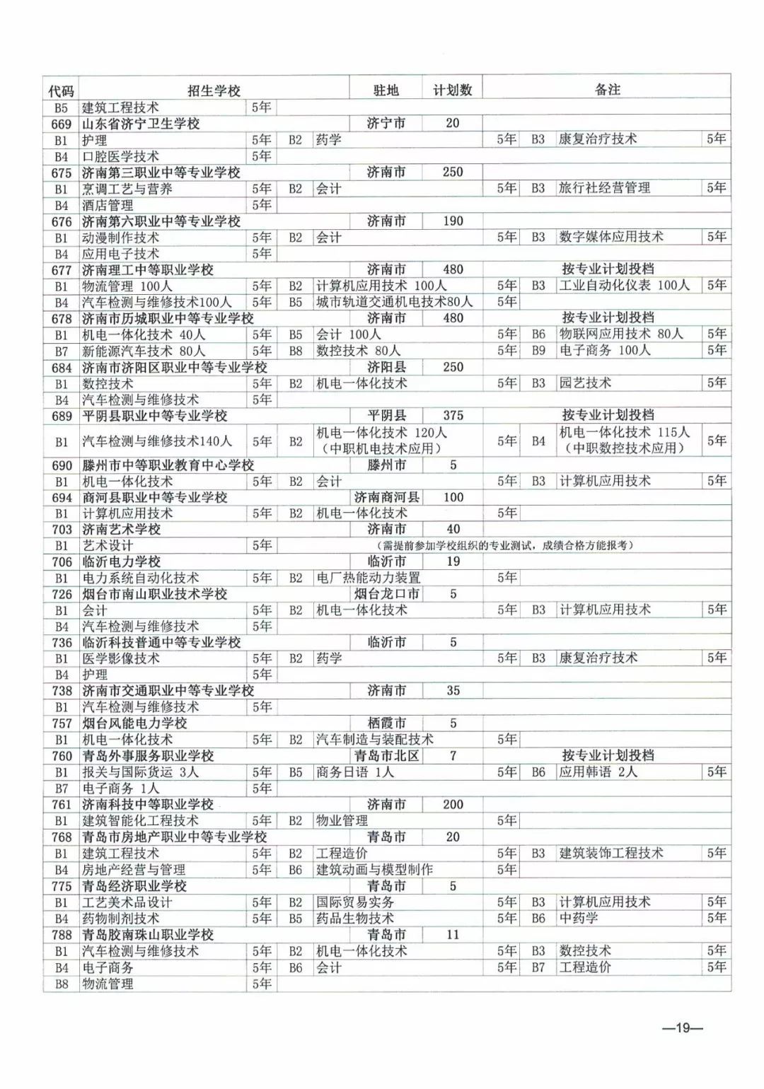 今年濟南市普通高中招收38710人，各學校招生方案看過來！
