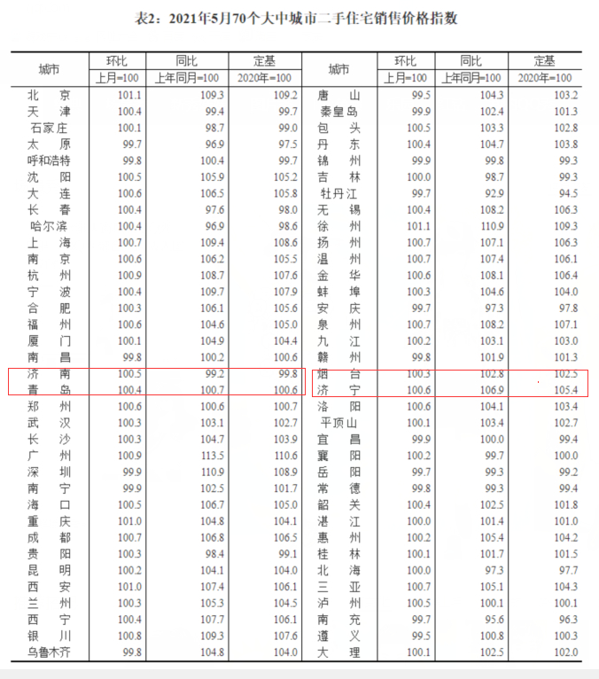 全国70城5月房价出炉！济青新房继续上涨 济南二手房低于去年同期