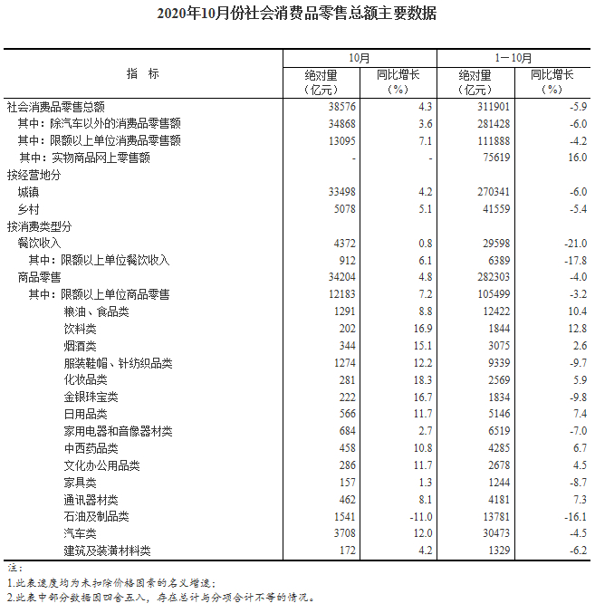 国家统计局：10月份社会消费品零售总额增长4.3%