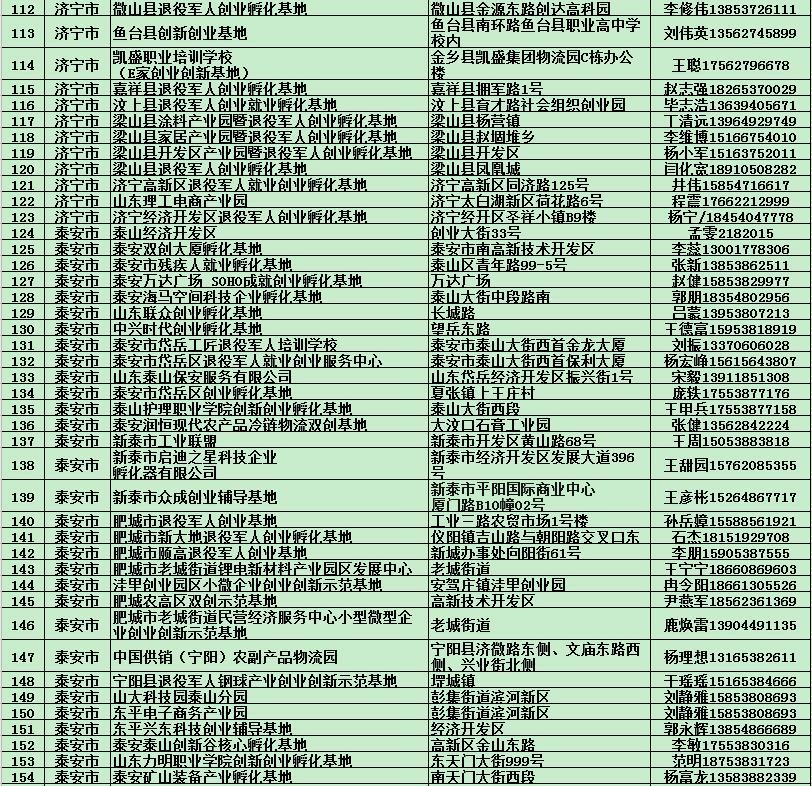 山东退役军人创业孵化基地（园区）名录公布，看看都有哪？