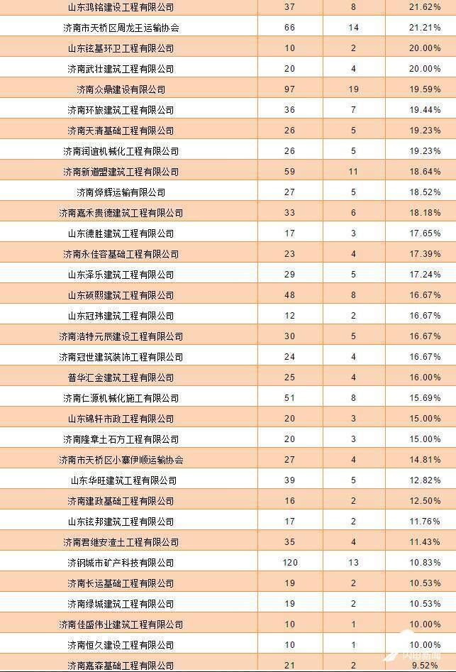 闯红灯、闯禁行！济南交警曝光渣土车，违法率高的渣土车企业也被曝