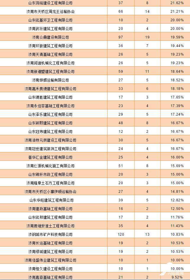 闯红灯、闯禁行！济南交警曝光渣土车，违法率高的渣土车企业也被曝