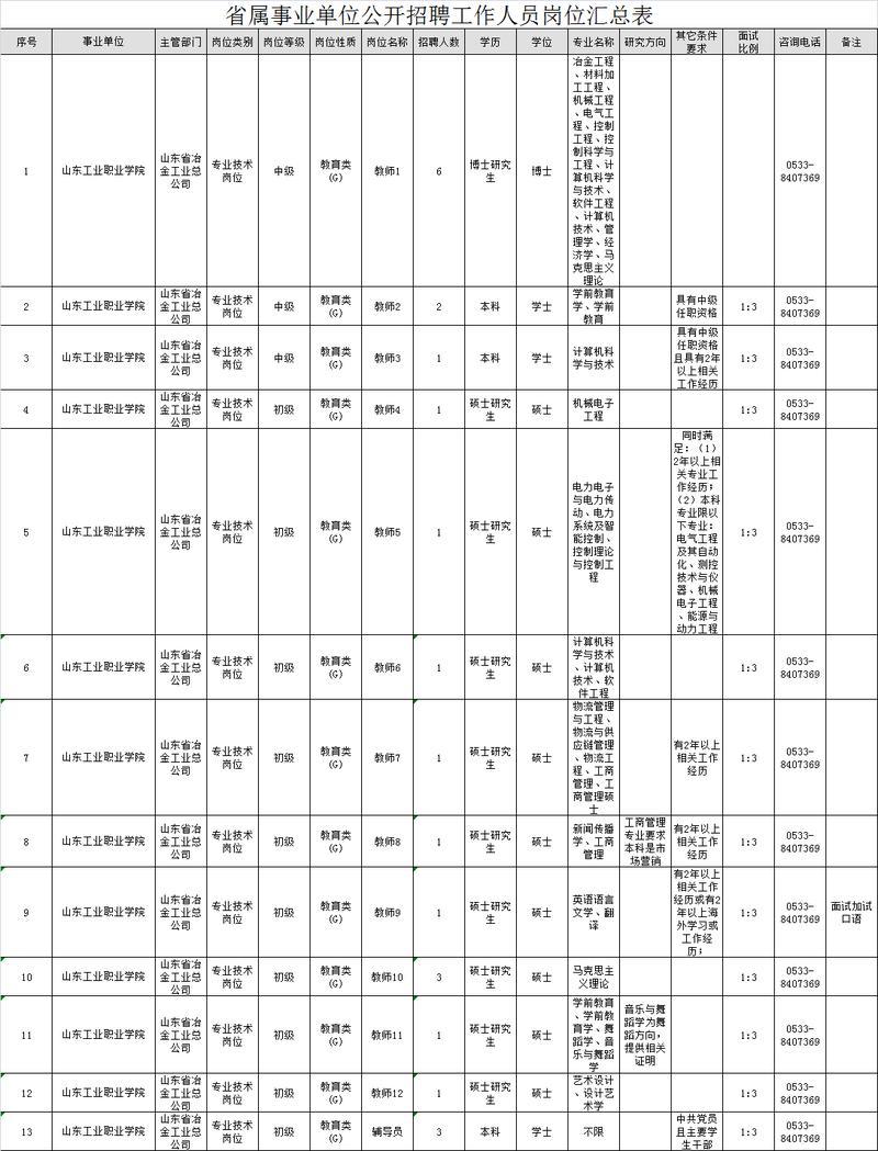 山东一大波事业单位招聘来袭！招聘249人，部分岗位本科起报
