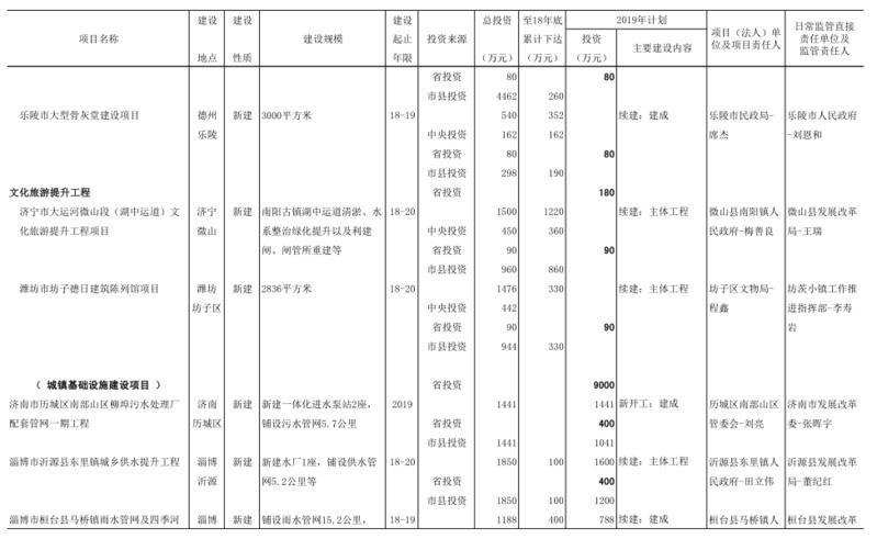 2019年山东省预算内基本建设计划投资10亿元