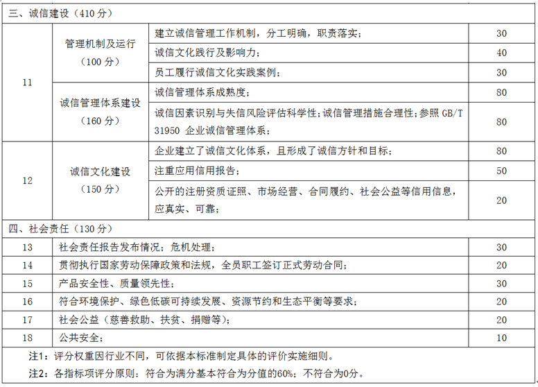 山东拟批准发布地方标准：诚信企业家需符合8项基本条件