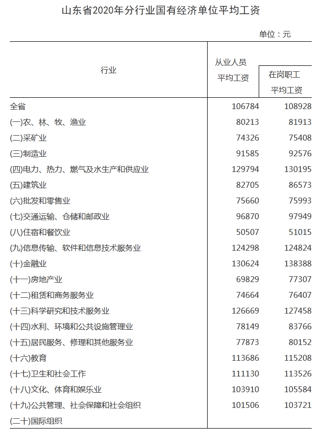 山东公布2020年分行业平均工资，这个行业工资最高