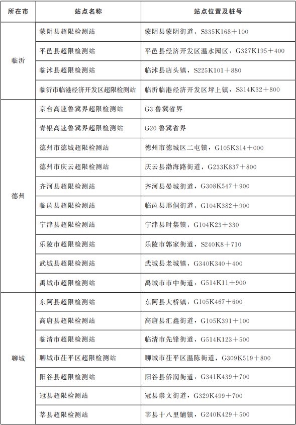 山东省人民政府发布《关于同意调整公路超限检测站的批复》，撤销53处、迁址8处、调增11处