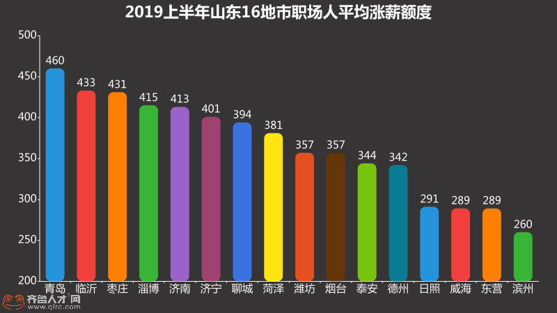 山东7成职场人已实现涨薪，基层员工涨幅超高管，有你吗？