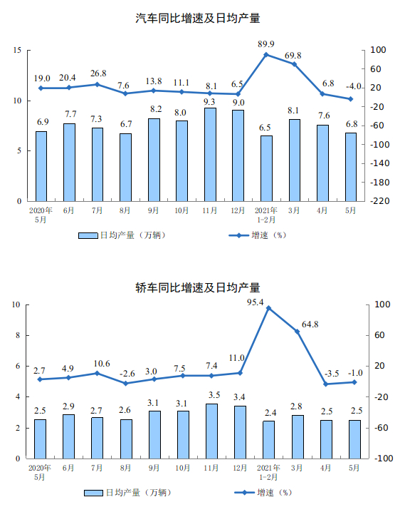 统计局：5月规模以上工业增加值增长8.8%