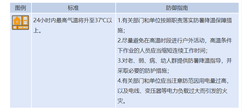 预警升级！山东高温预警由黄色升为橙色，这个县40.3℃拔得头筹