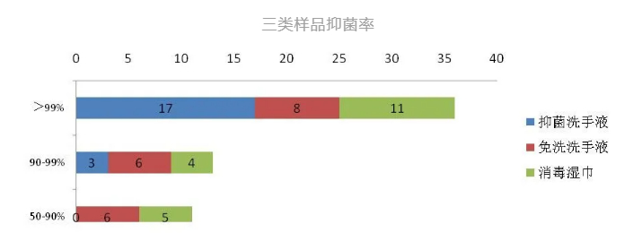 洗手液、免洗洗手液、消毒湿巾哪个更杀菌？权威测试结果来了