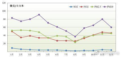 北京市生态环境局：2019年北京市空气质量持续改善
