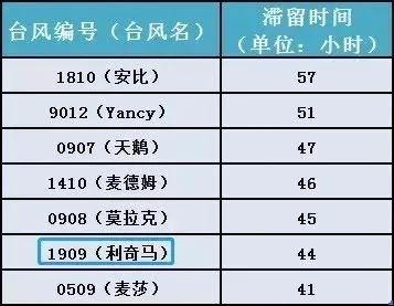 台风利奇马成风王!利奇马风雨强度58年来最大 回顾台风利奇马实时路径