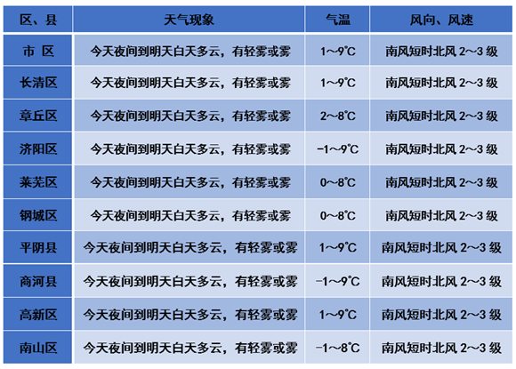 双十二冷空气预售中！济南气温回升霾增多 下周直降10°C