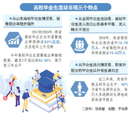 牢记嘱托 走在前列 全面开创丨山东吸引高校毕业生“磁场”越来越强