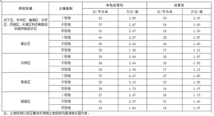 正式公布！济南市本级集体建设用地基准地价标准施行