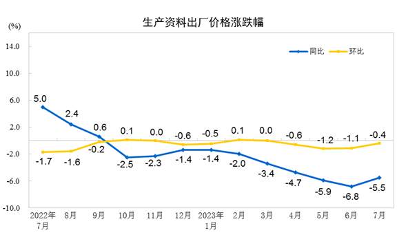 7月份PPI同比下降4.4% 环比下降0.2%