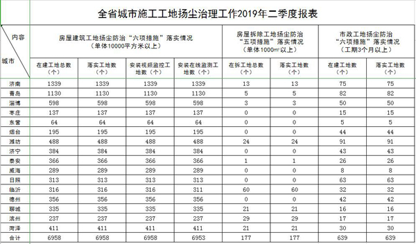 山东二季度城市建设扬尘治理情况出炉，仍存在道路深度保洁率偏低等问题
