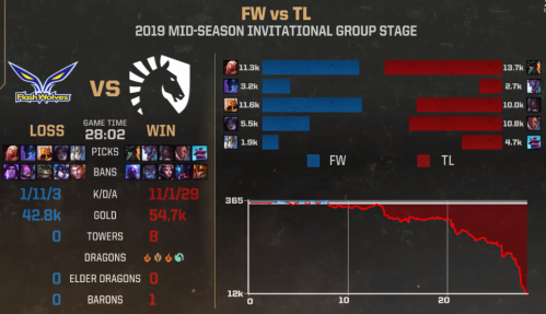 lol2019msi510ȫƵIGTLʤ