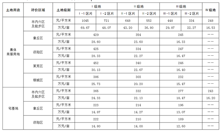 正式公布！济南市本级集体建设用地基准地价标准施行