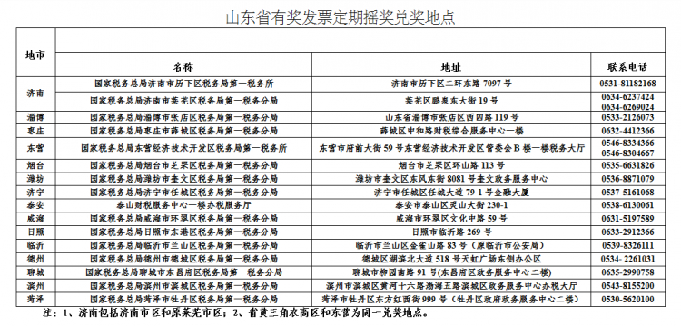 一等奖30万元！山东省有奖发票定期摇奖（第一期）中奖结果公示