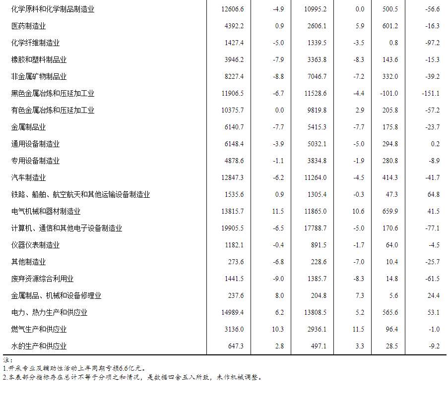 国家统计局：1—2月份全国规模以上工业企业利润总额8872.1亿元