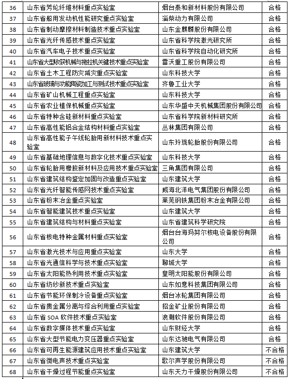 山东省重点实验室绩效评估结果公布，12家优秀3家取消资格