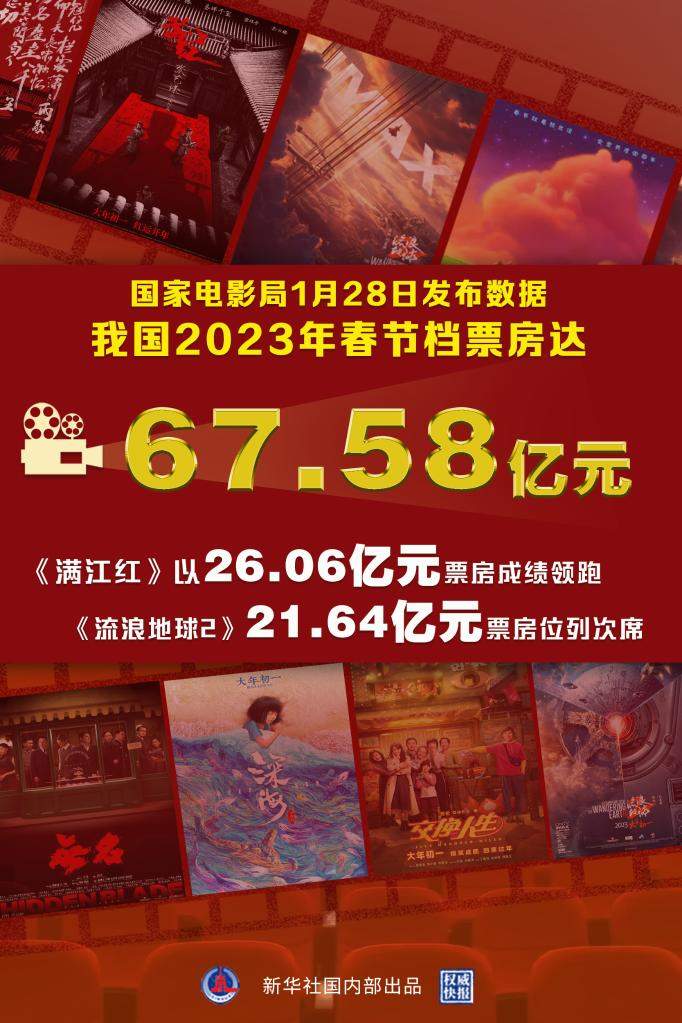 我国2023年春节档电影票房达67.58亿元