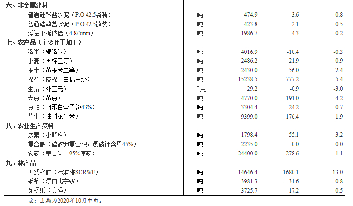 10月下旬27种产品涨价 生猪价格环比降3%