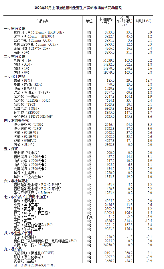 10月上旬29种产品价格上涨 生猪价格环比下降5.9%