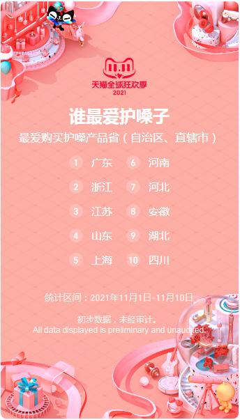 买暖宝宝NO.1、母婴用品购买大户，天猫“双十一”山东排名亮了