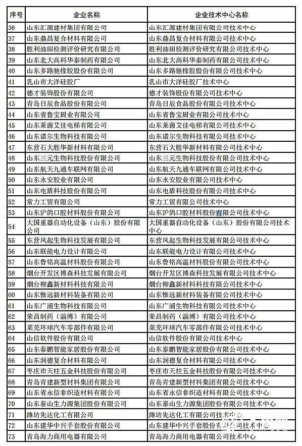 135家！山东省第26批省级企业技术中心名单公布
