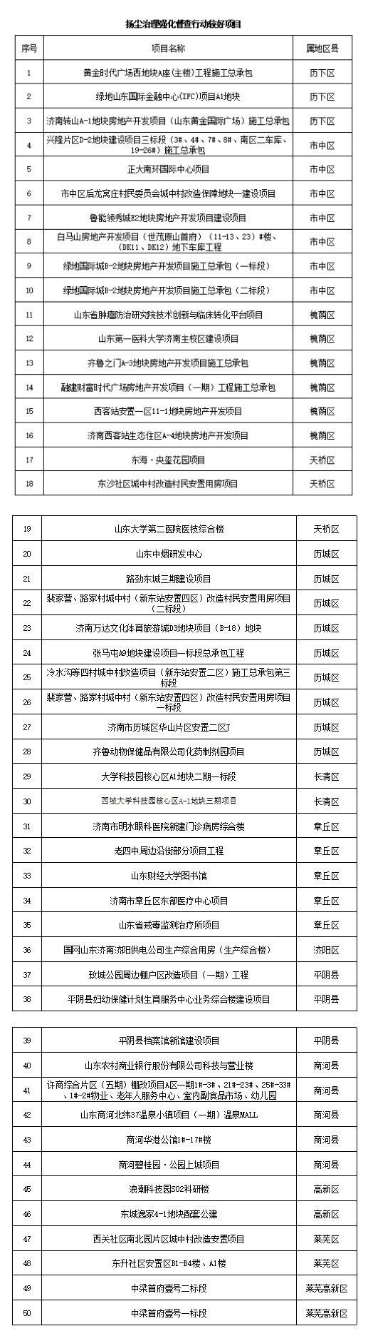 通报！济南扬尘治理看看前50名和后20名都有谁