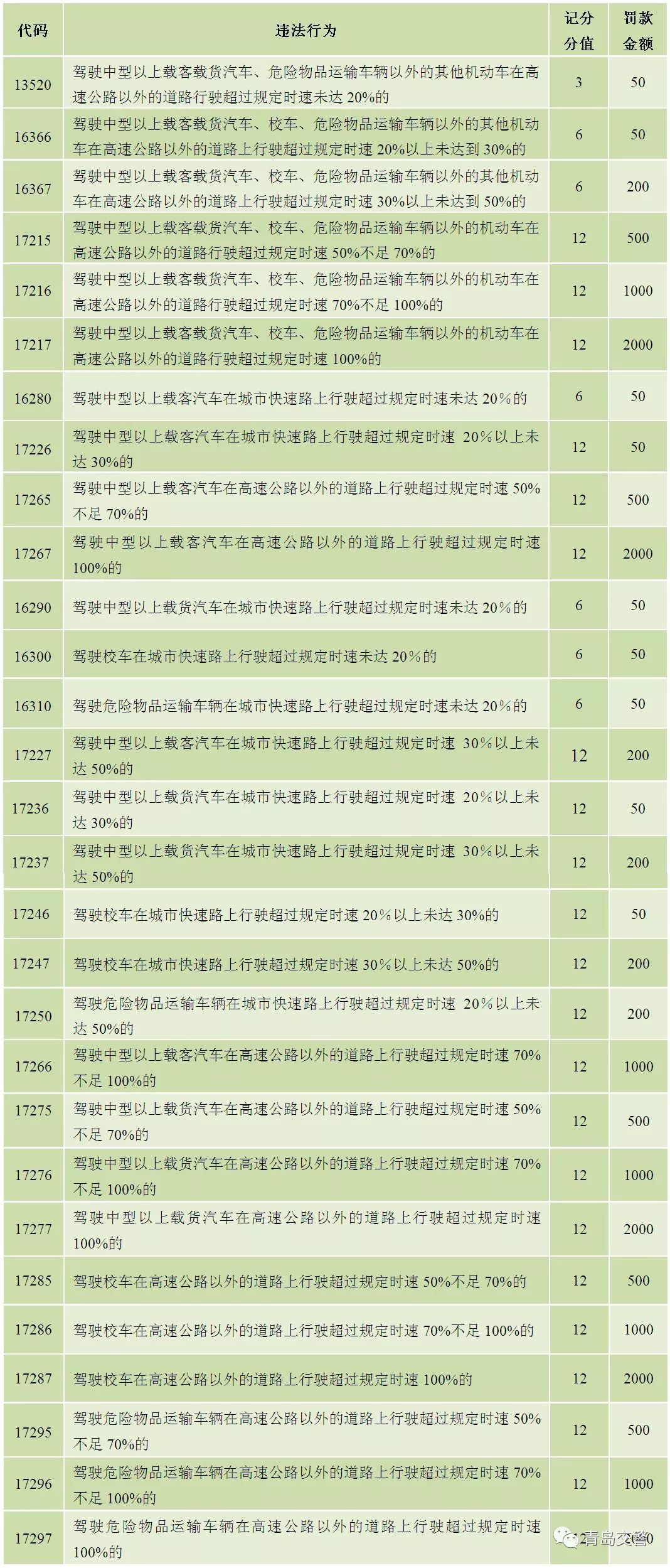 @青岛司机 请注意！4月起胶州湾隧道区间测速正式启用