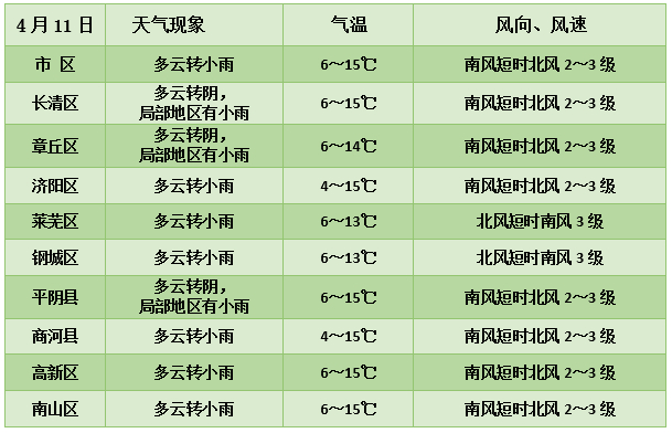 11日部分地区有小雨 济南随后踏上升温“快车道”