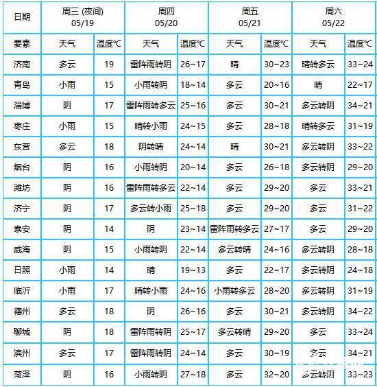 冰雹+雷电+10级风又来！山东新一轮降雨今晚开始，最高温降7℃