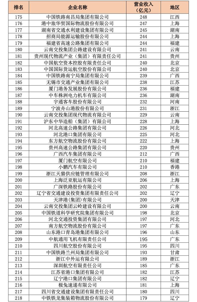 中国交通500强首次发布,26家山东企业上榜