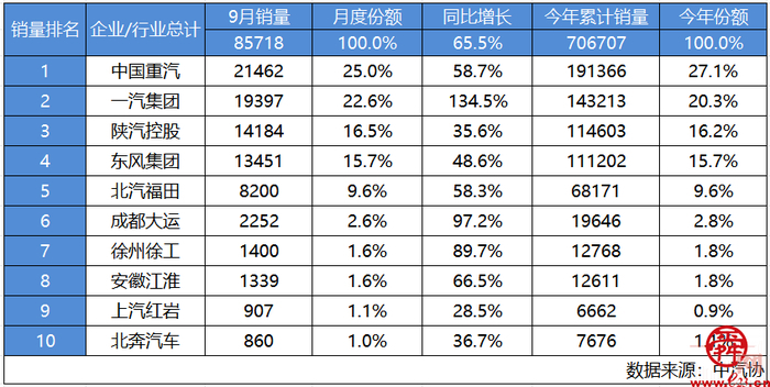 　遥遥领先！中国重汽九月重卡狂销超2.1万辆
