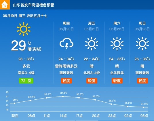 要热惨了!山东继续发布高温橙色预警,好在雨明天就位