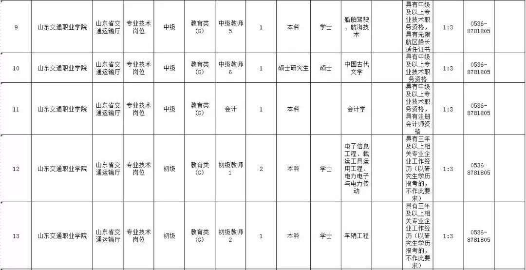 最新！山东10家省属事业单位公开招聘，附详细岗位表