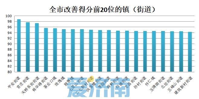 济南公布9月镇街“气质”成绩单，历城区获奖35万元