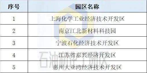 2022化工园区高质量发展综合评价结果出炉，山东5园区跻身30强