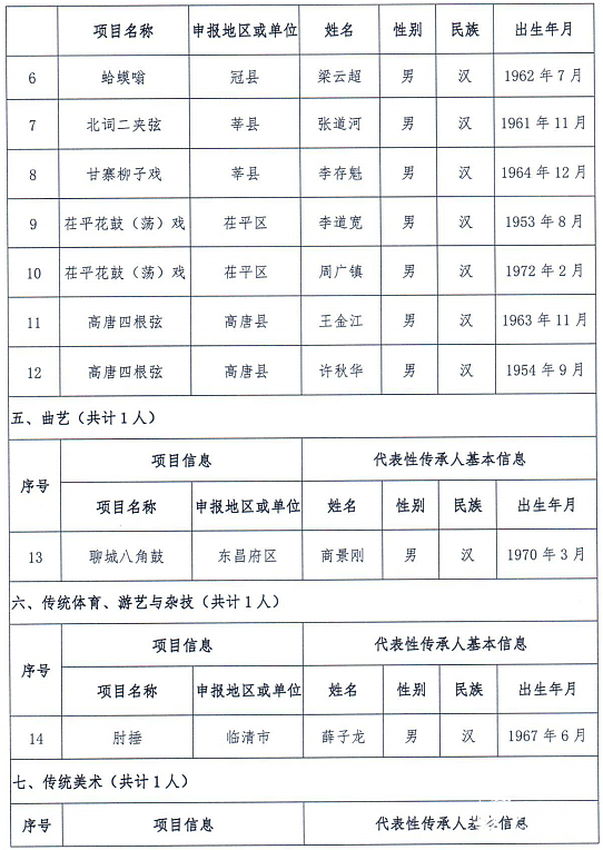 聊城35人入选市级非遗代表性项目代表性传承人推荐名单