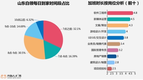 夜归频繁 每日通勤108分钟 山东白领到底有多累？