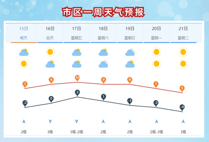 七九河开！未来三天济南气温奔向10℃，周末升温之路将再现波折